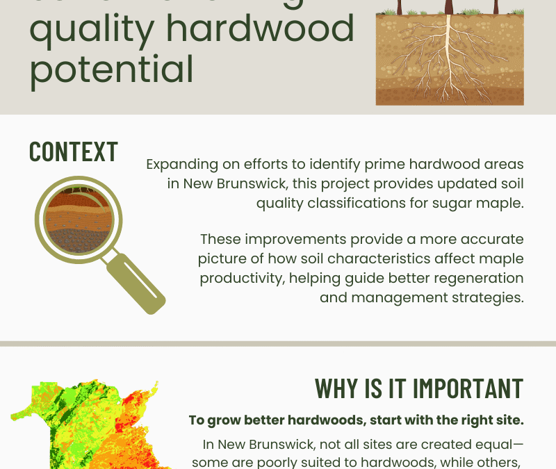 Soil Rating for HQHP
