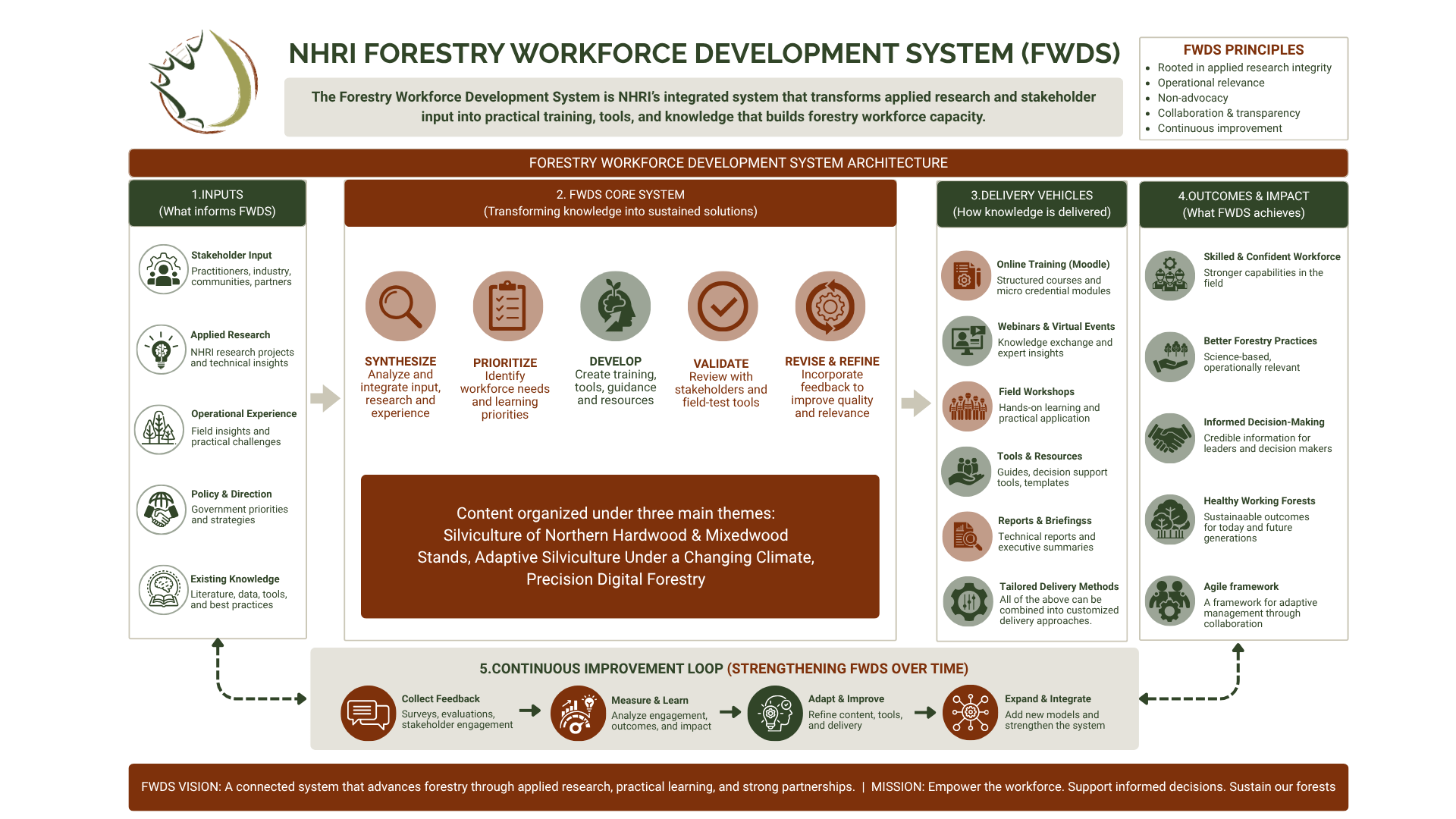 Forestry Workforce Development system architecture